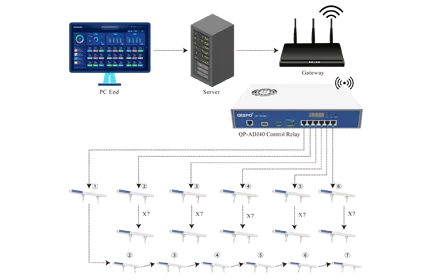 Visual Voice Control And Management