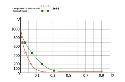Fast Anti-Static Speed