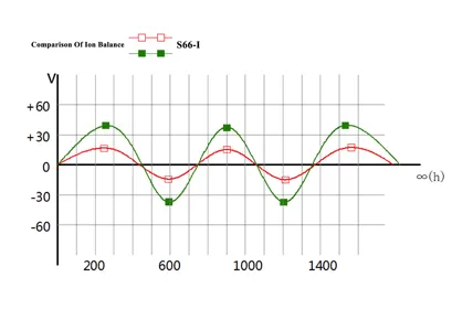 Ionic Balance ≤ ± 30v