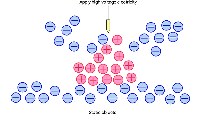 Static Eliminator Working Principle